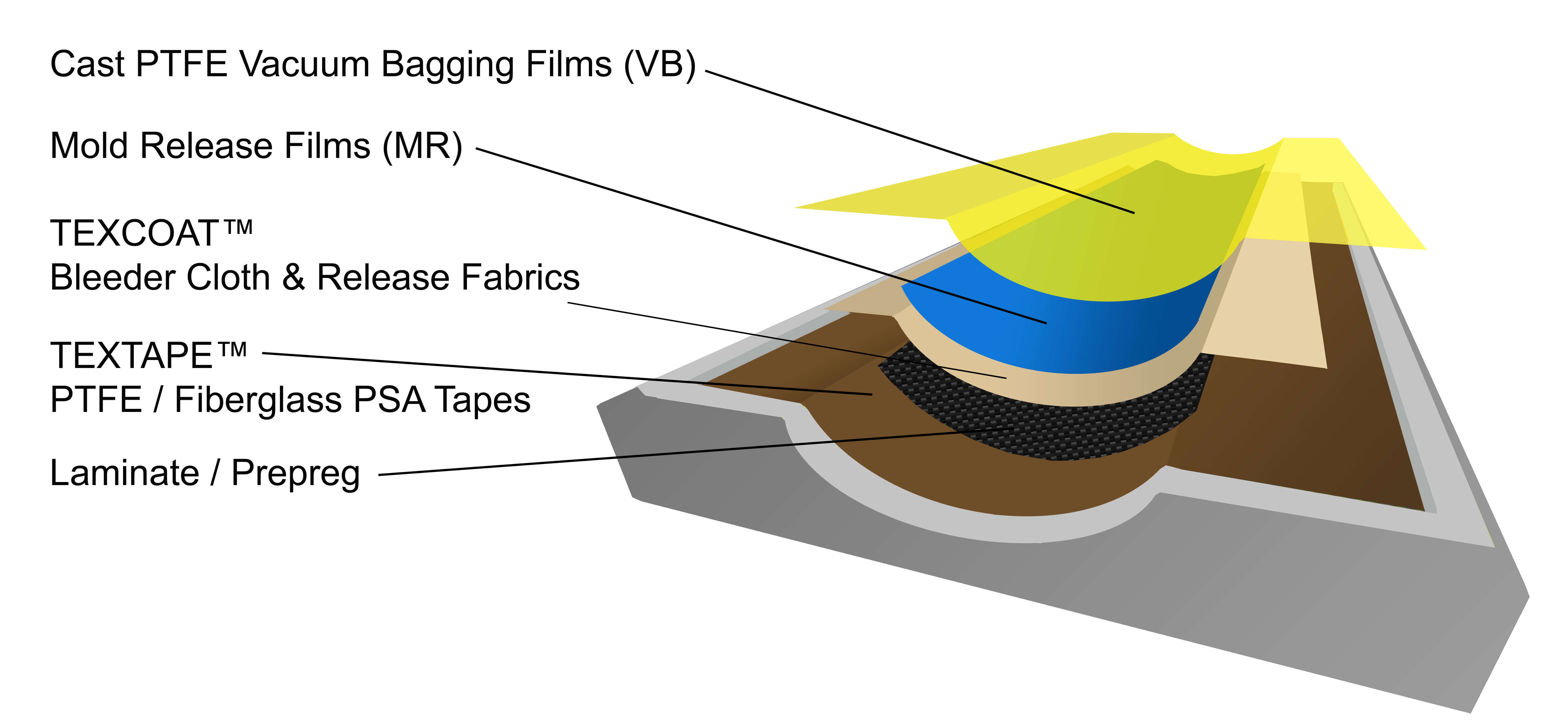 Composite molding process diagram