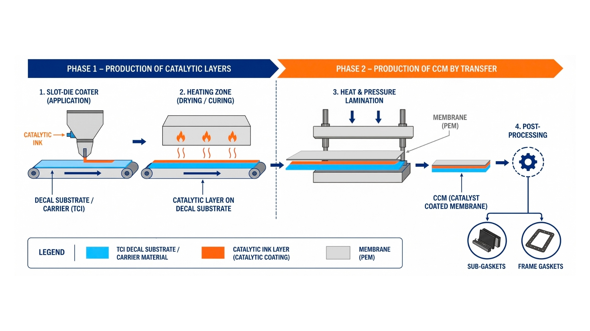 PTFE release liners for catalyst decal transfer and CCM lamination